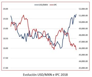 Evolución USD/MXN e IPC 2018