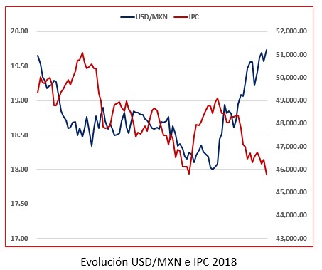 Evolución USD/MXN e IPC 2018