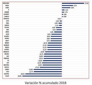 Variación % acumulado 2018
