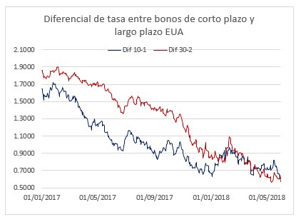 Diferencial de tasa entre bonos de corto plazo y largo plazo EUA