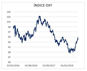 Indice DXY